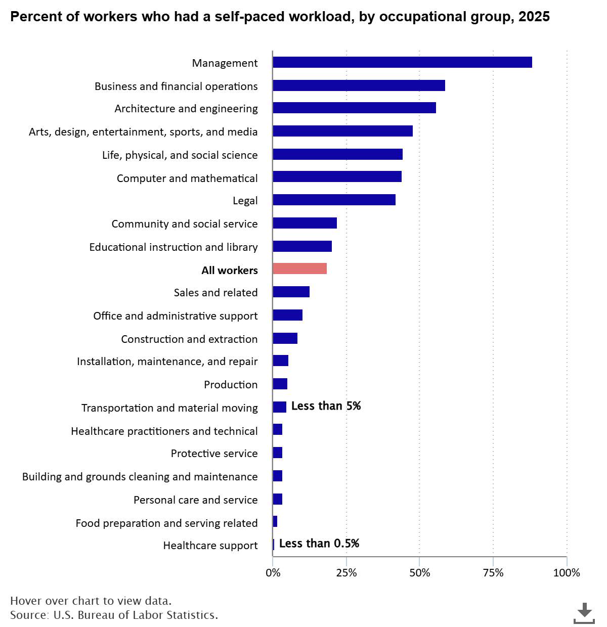 18.5 percent of workers had a self-paced workload in 2025