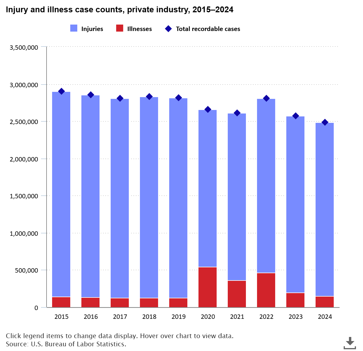 2.5 million workplace injuries and illnesses in private industry in 2024, down 3.1 percent from 2023