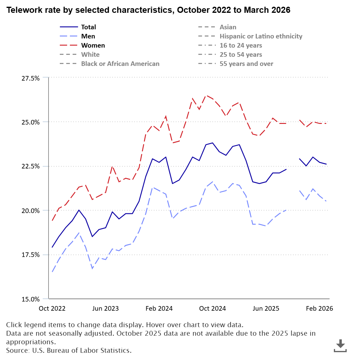 22.6 percent of workers teleworked in March 2026