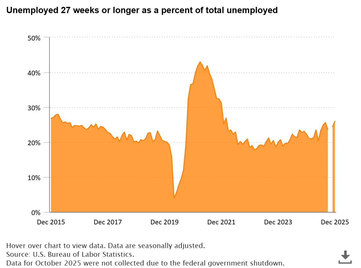 A data chart image of 26.0 percent of the unemployed had been out of work 27 weeks or longer in December 2025