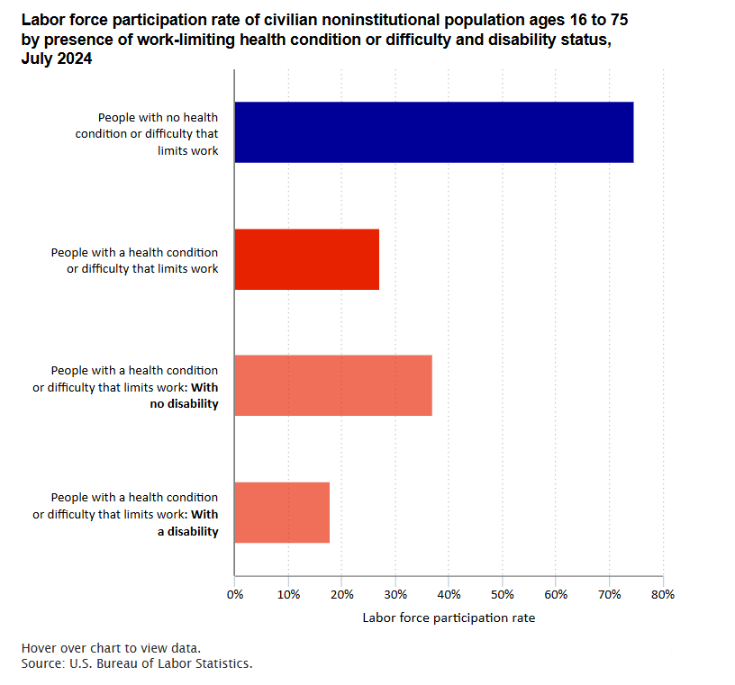 A data chart image of 27.1 percent of people with a work-limiting difficulty participated in the labor force in July 2024