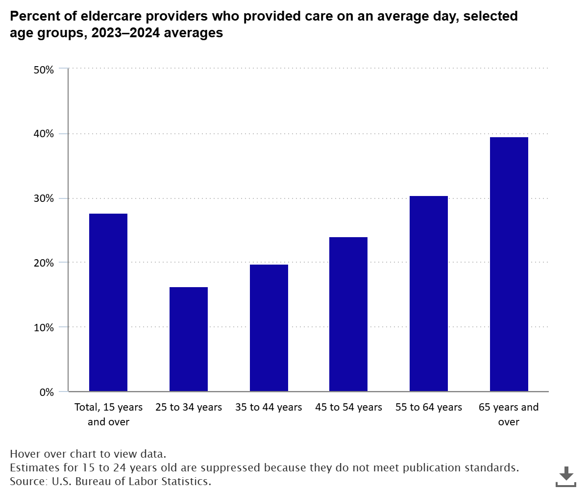 28 percent of eldercare providers engaged in eldercare on a given day in 2023–2024