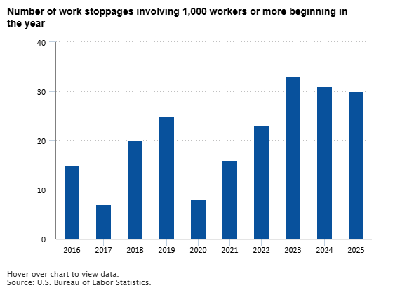 30 major work stoppages began in 2025 and idled 306,800 workers