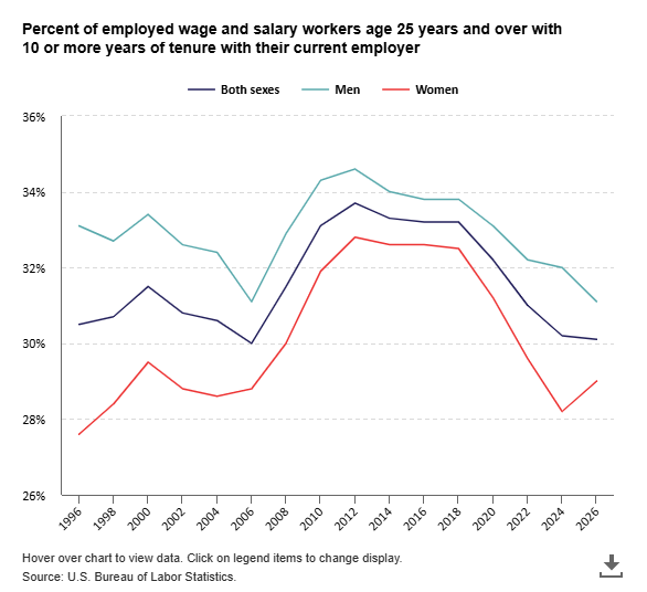 Line Chart Showing Percent Of Employed Wage And Salary Workers Age 25 Years And Over With 10 Or More Years Of Tenure With Their Current Employer.