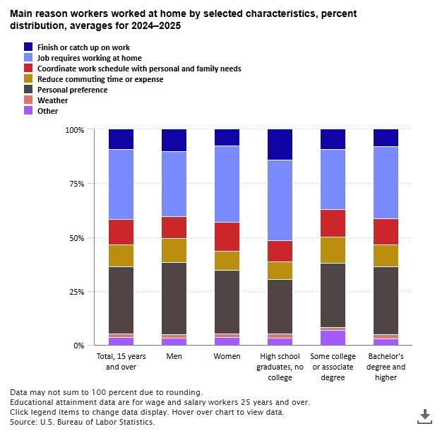 Vertical Bar Chart Of The Main Reason Workers Worked At Home By Selected Characteristics, Percent Distribution, Averages For 2024–2025. Accessible Version In Chart Data Tab.