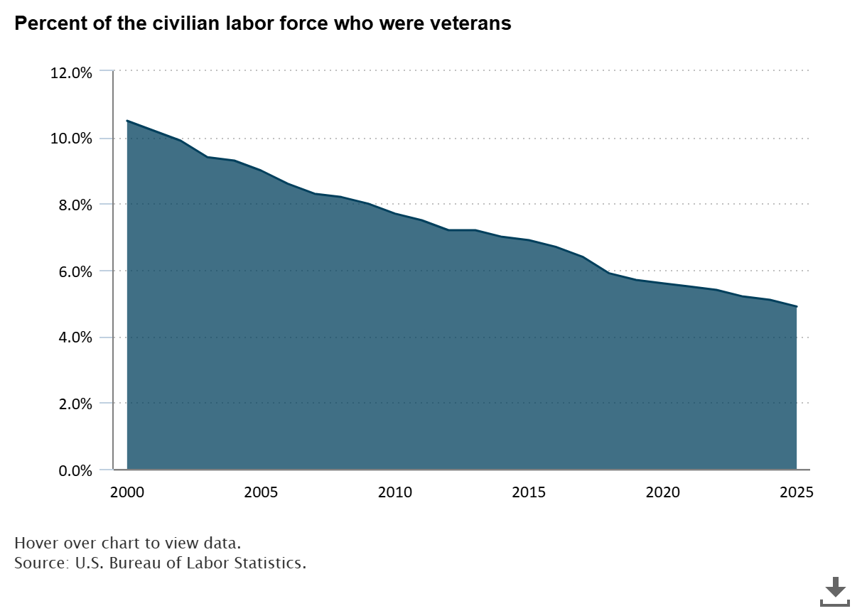 4.9 percent of the civilian labor force were veterans in 2025