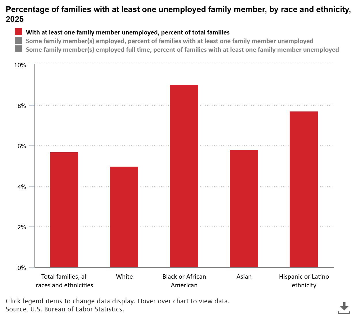 5.7 percent of U.S. families included an unemployed person in 2025