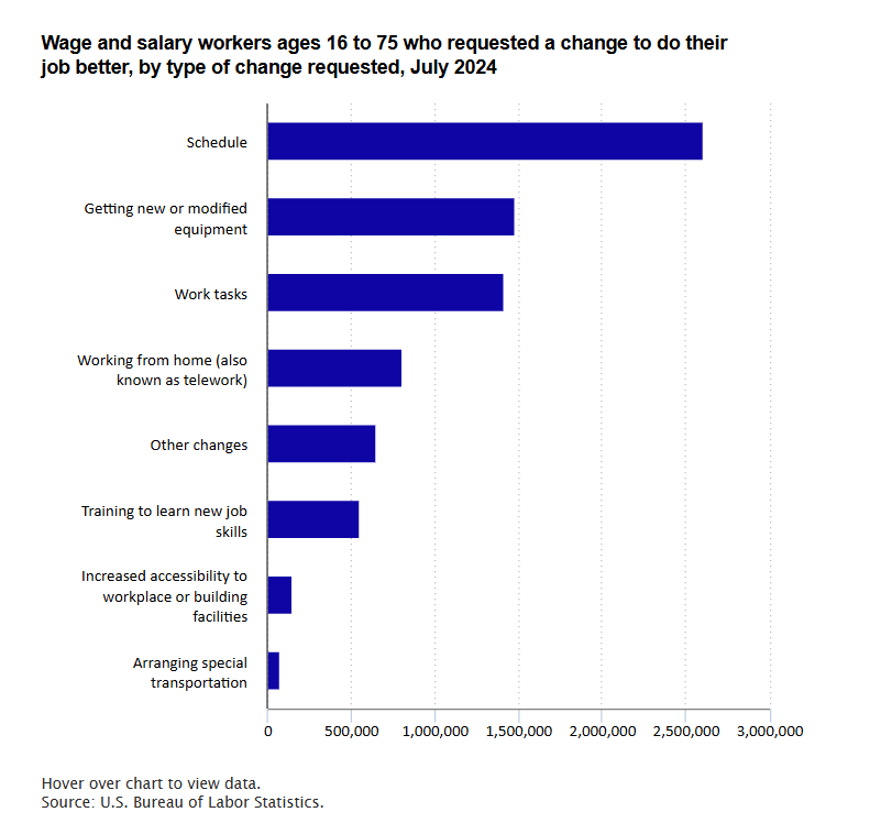 A data chart image of 5.9 million wage and salary workers requested a change to help them do their job better