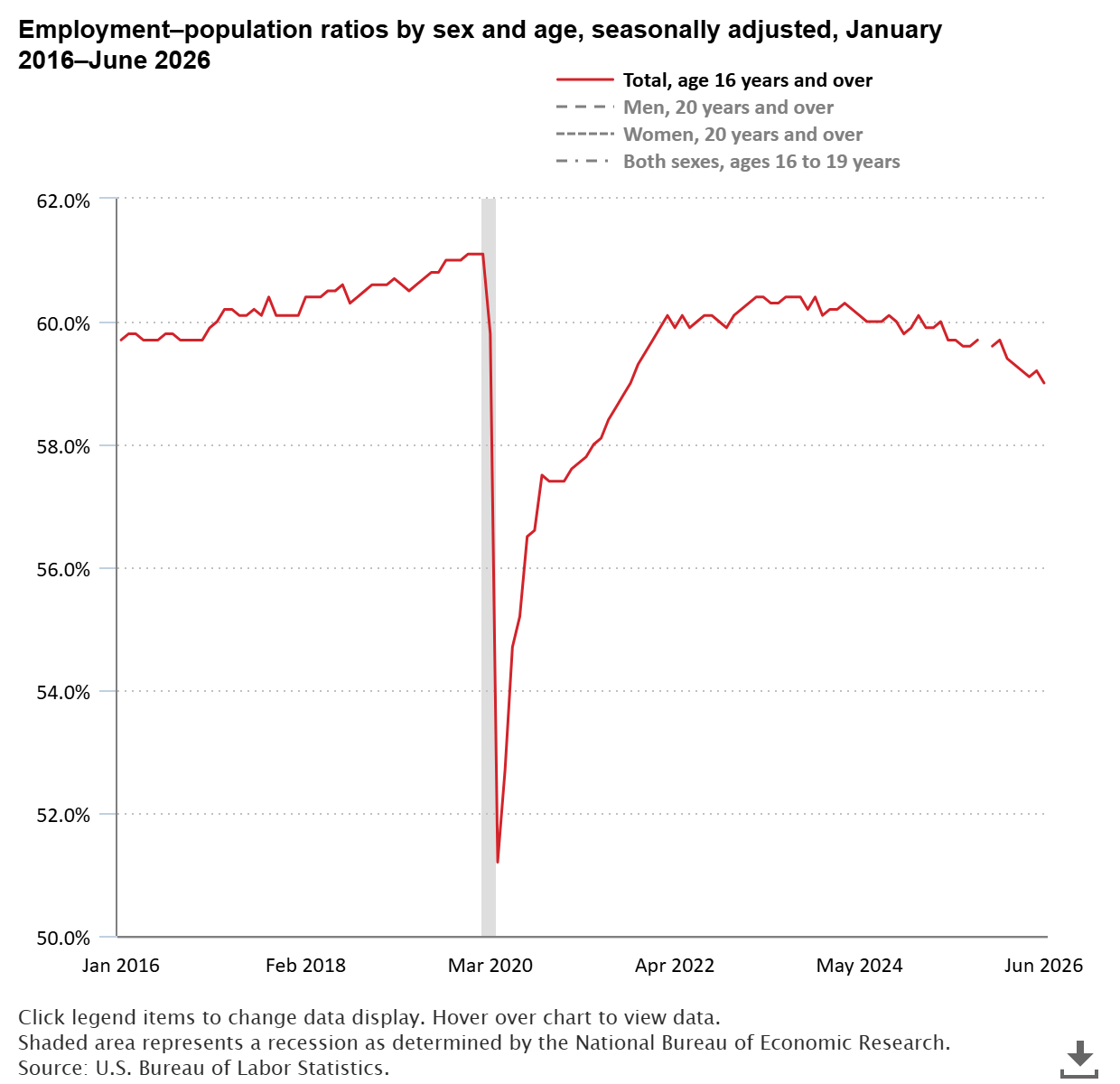 Employment–Population Ratios (In Percent) By Sex And Age, Seasonally Adjusted, January 2016–June 2026