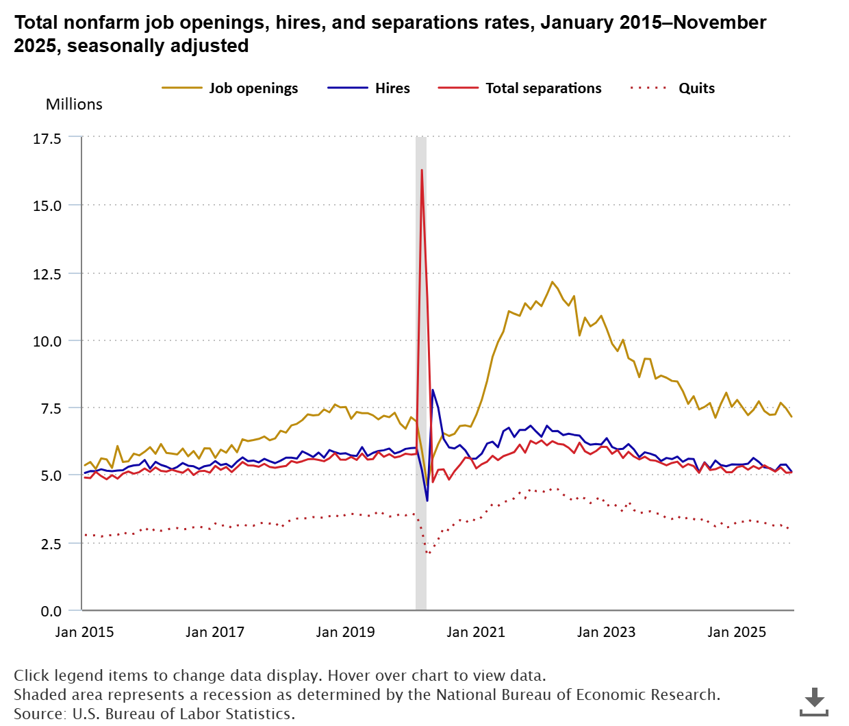 A data chart image of 7.1 million job openings in November 2025