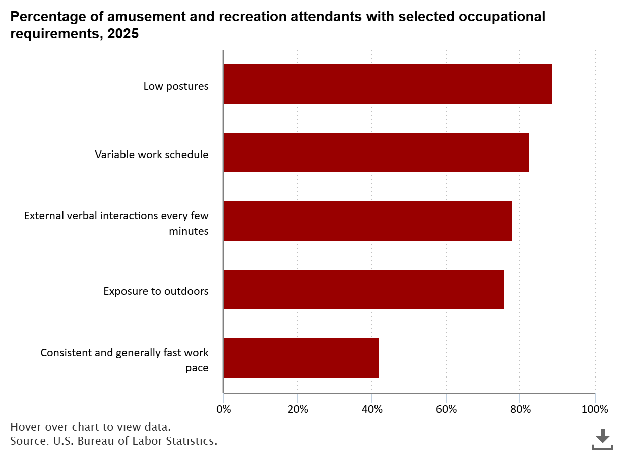 Percentage Of Amusement And Recreation Attendants With Selected Occupational Requirements, 2025