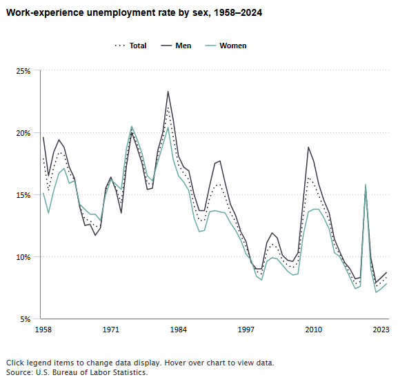 A data chart image of 8.3 percent of people who worked or looked for work experienced unemployment in 2024