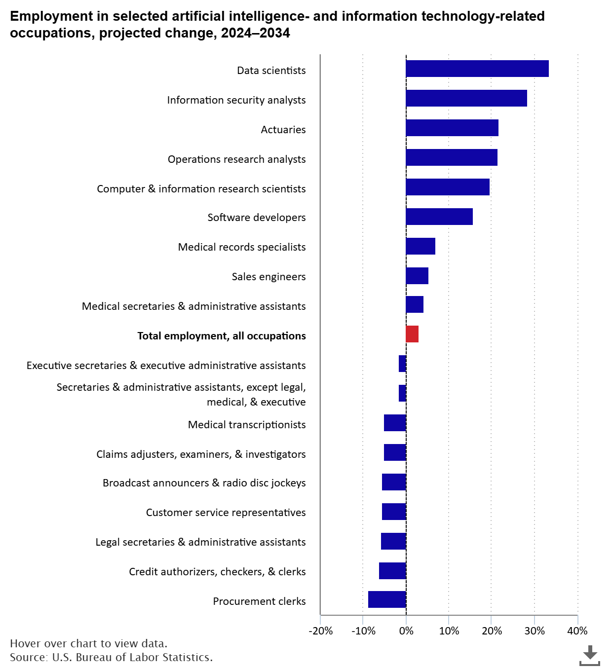 Employment In Selected Artificial Intelligence- And Information Technology-Related Occupations, Projected Change, 2024–2034