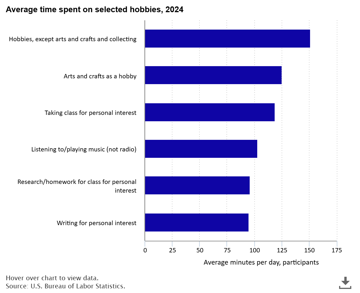 A data chart image of Baubles, bangles, and beads: time spent on hobbies