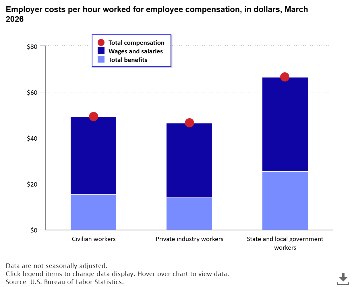 Stacked Bar Chart Showing Employer Costs Per Hour Worked For Employee Compensation, In Dollars, March 2026