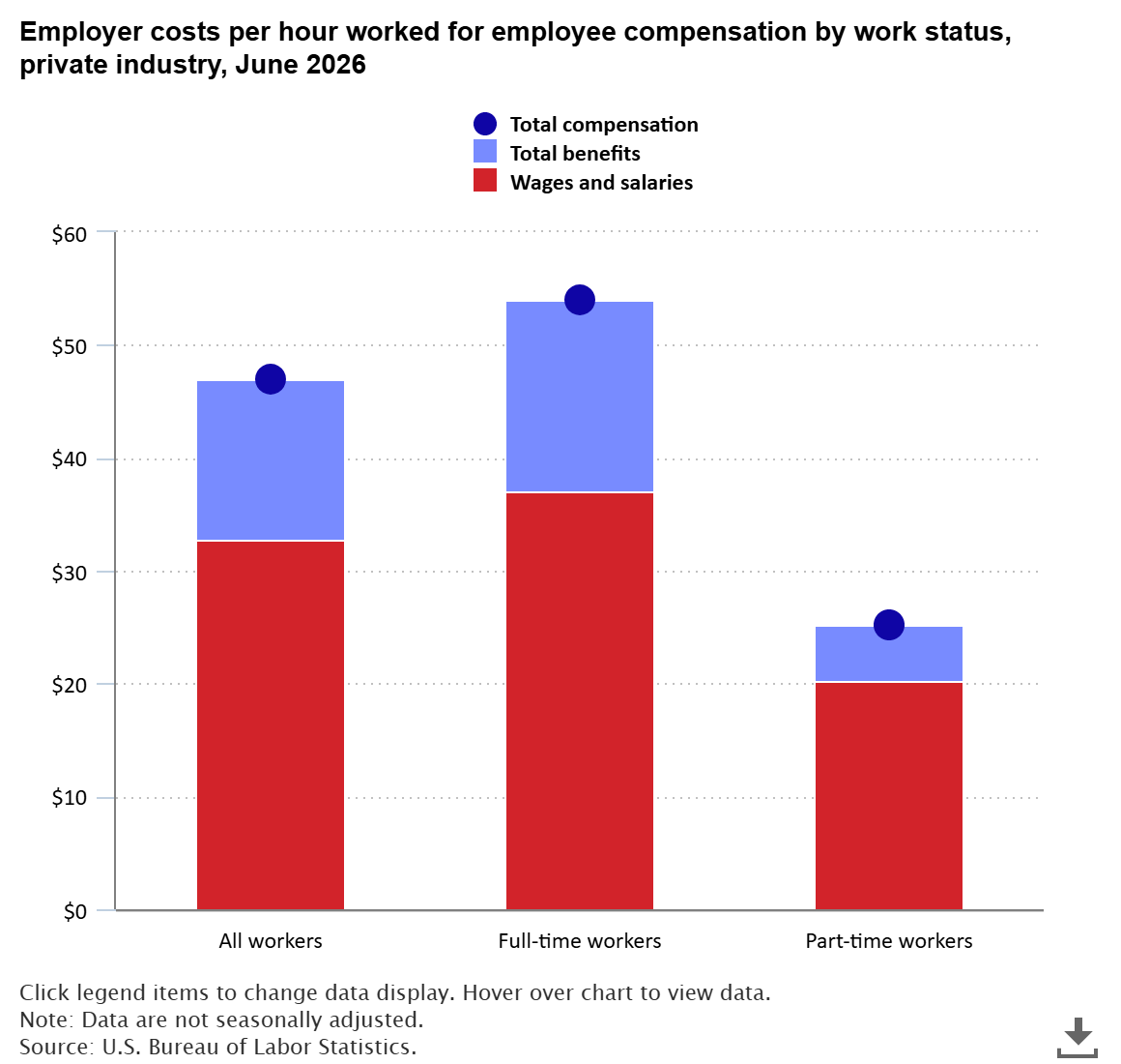 Stacked Column Chart Showing Employer Costs Per Hour Worked For Employee Compensation By Work Status, Private Industry, June 2026.
