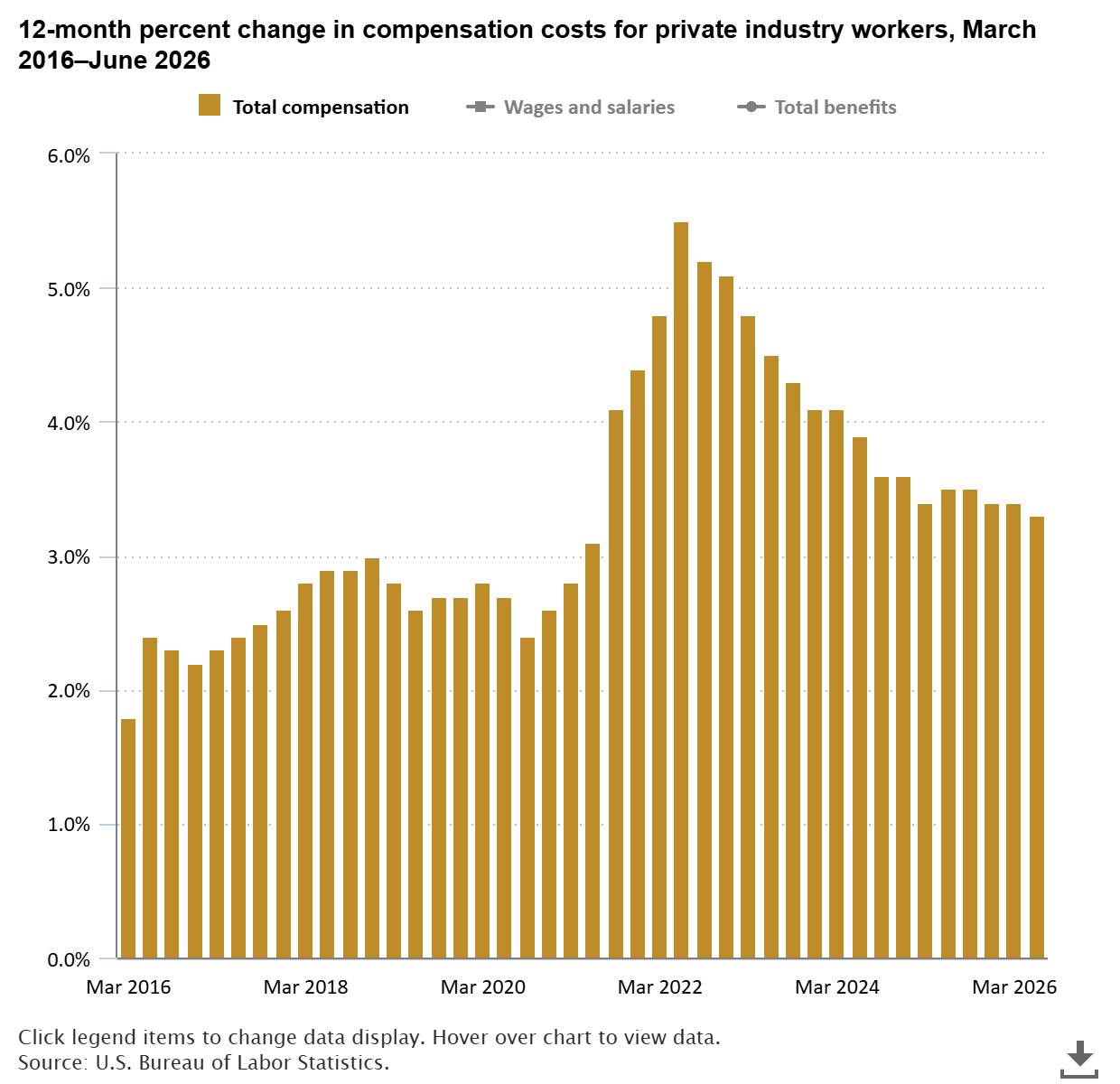 Compensation For Private Industry Workers, 12-Month Percent Change, March 2016–June 2026