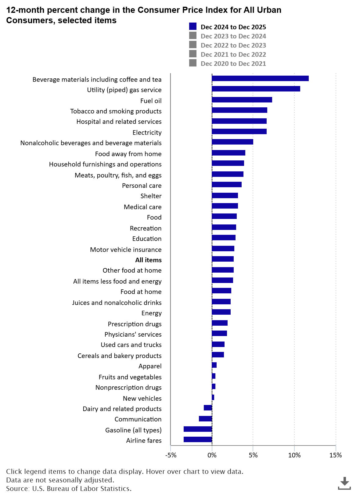 A data chart image of Consumer Price Index: 2025 in review