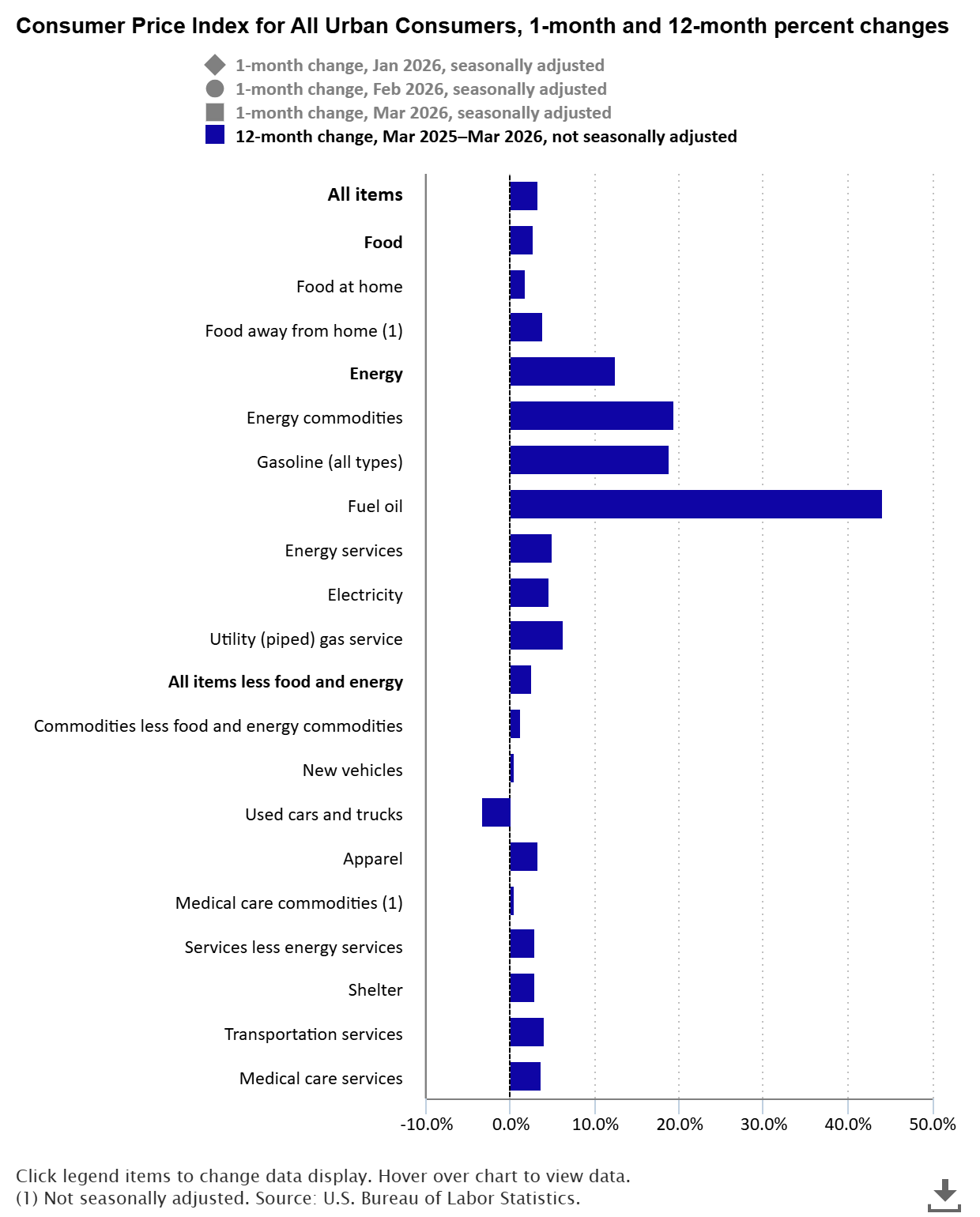 Consumer prices up 3.3 percent over the year, 0.9 percent over the month, in March 2026