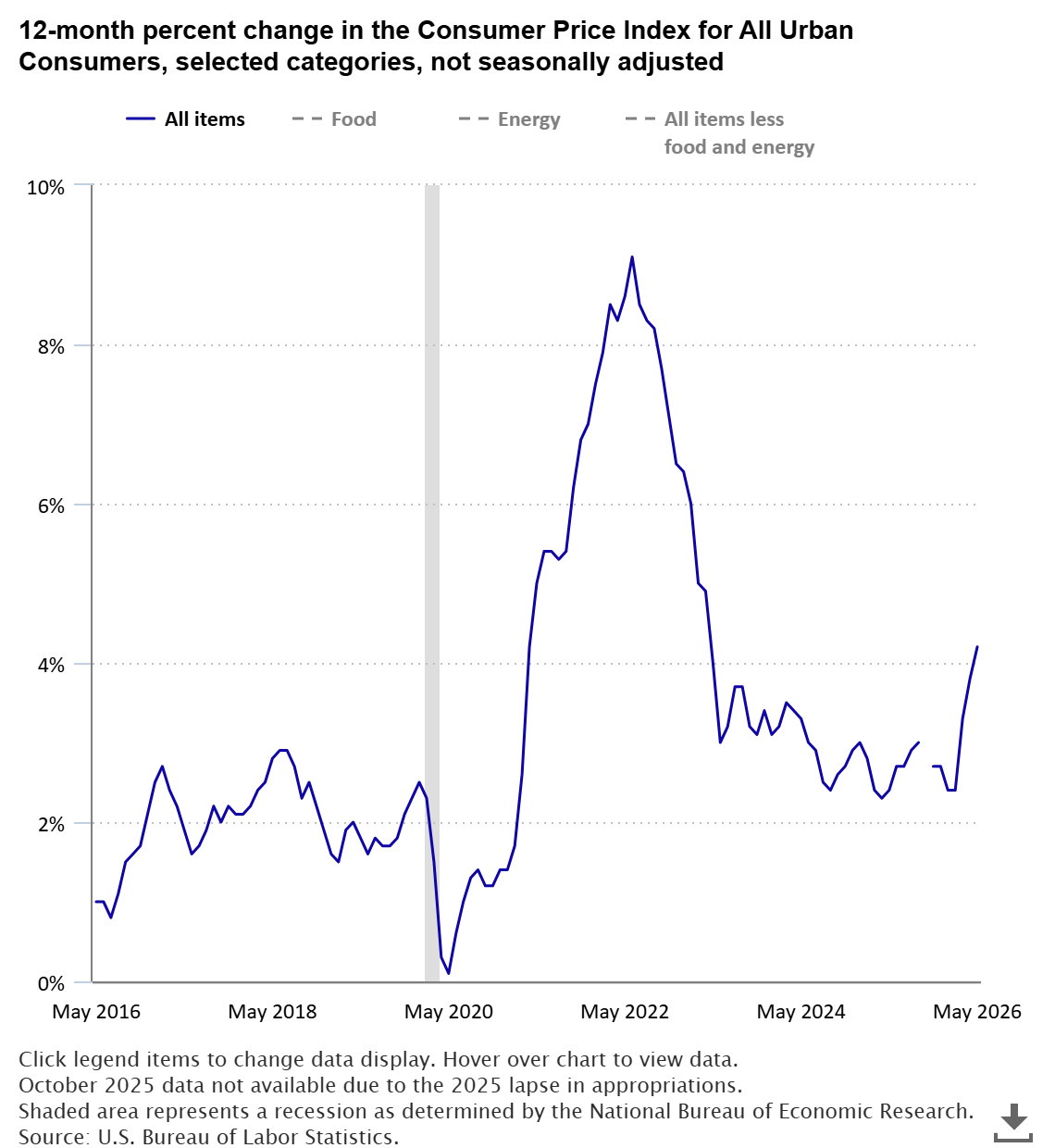 Line Chart Showing 12-Month Percent Change In The Consumer Price Index For All Urban Consumers, Selected Categories, Not Seasonally Adjusted.