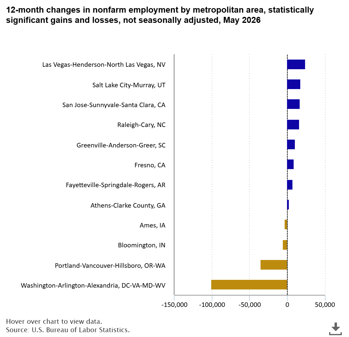 Bar Chart Showing 12-Month Changes In Nonfarm Employment By Metropolitan Area, Statistically Significant Gains And Losses, Not Seasonally Adjusted, May 2026.