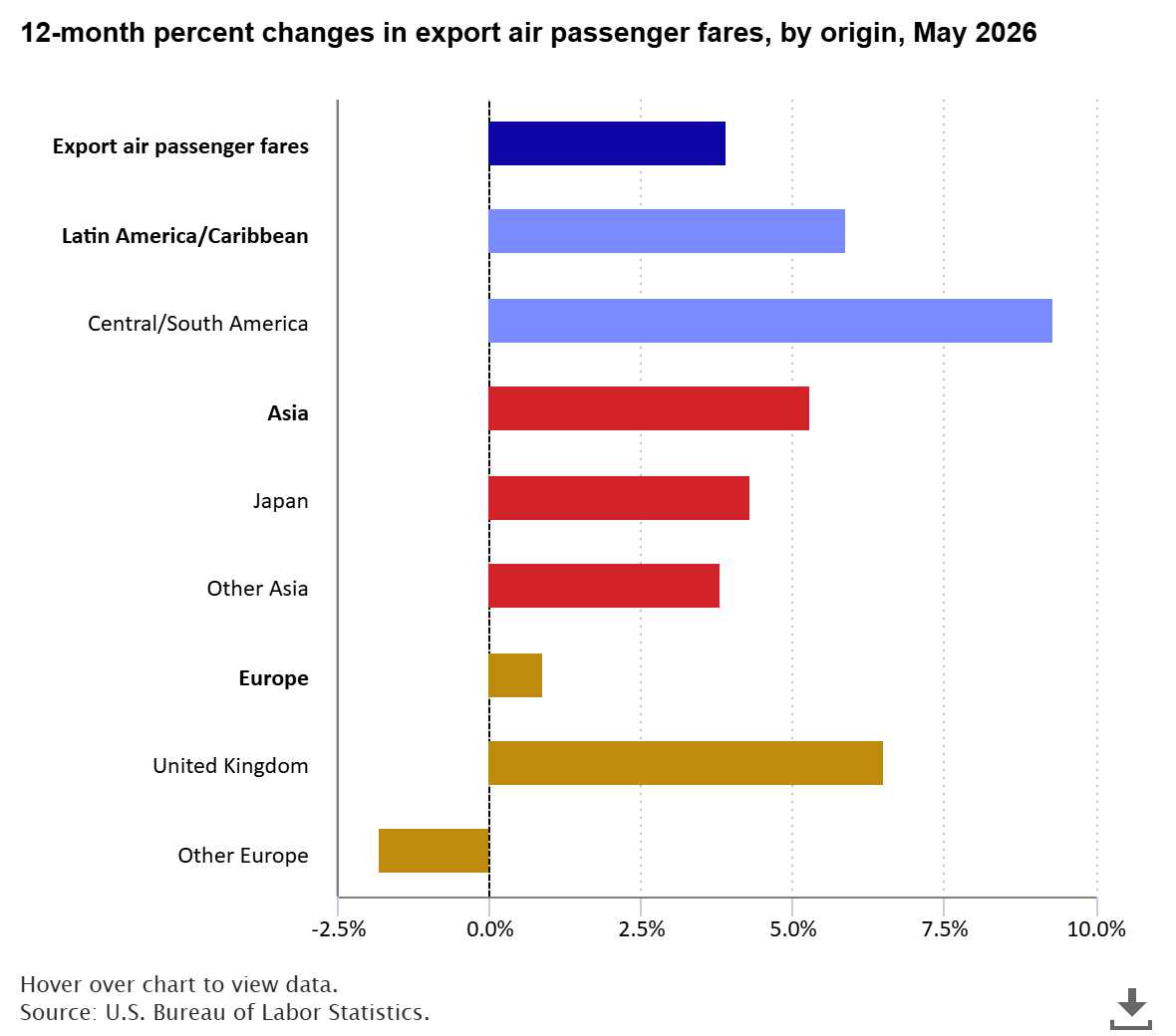  12-Month Percent Changes In Export Air Passenger Fares, By Origin, May 2026