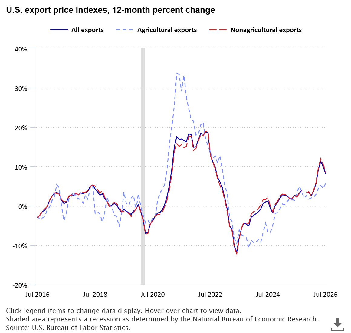 Line Chart Showing U.s. Export Price Indexes, 12-Month Percent Change.