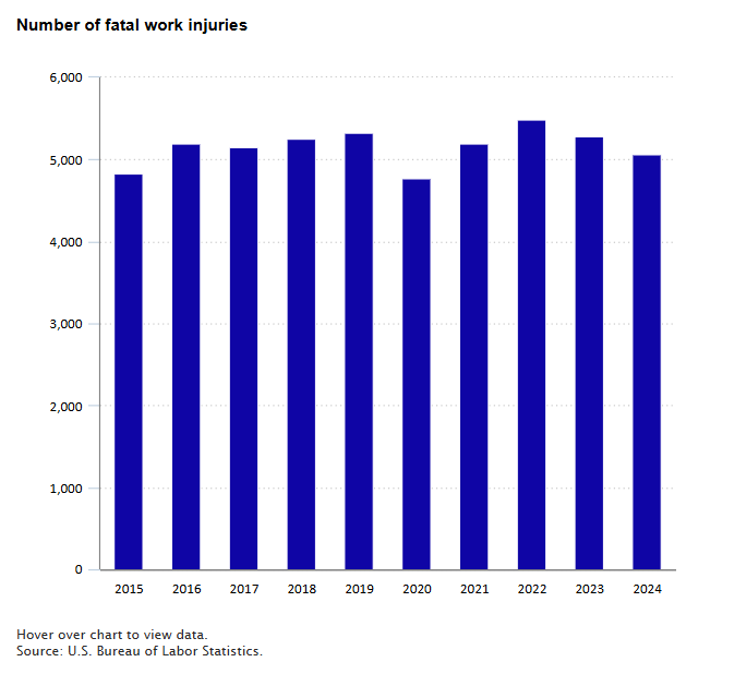 Fatal work injuries down in 2024
