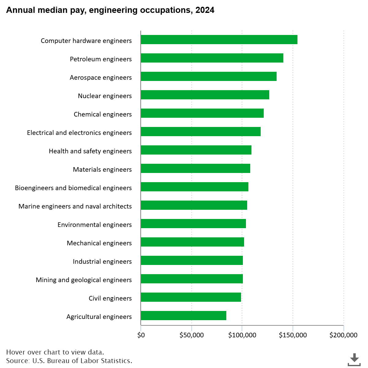Force, mass, mechanisms, and vectors: employment projections and wages in engineering
