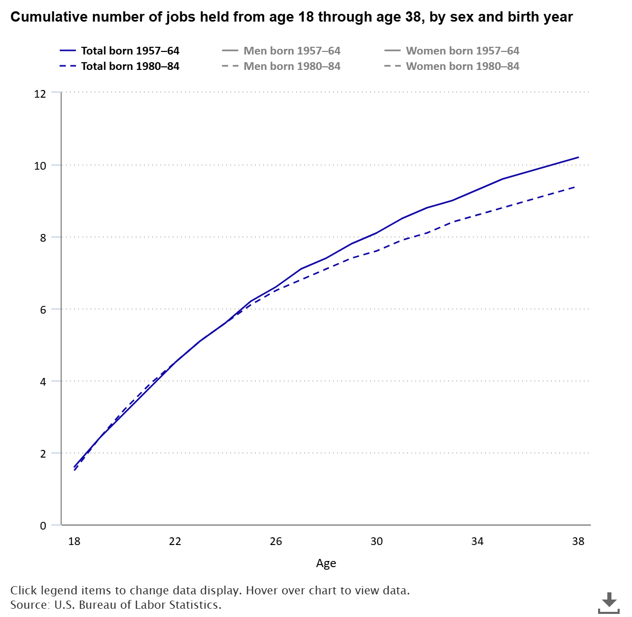 From age 18 to 38, Americans born 1957–64 held more jobs than those born 1980–84