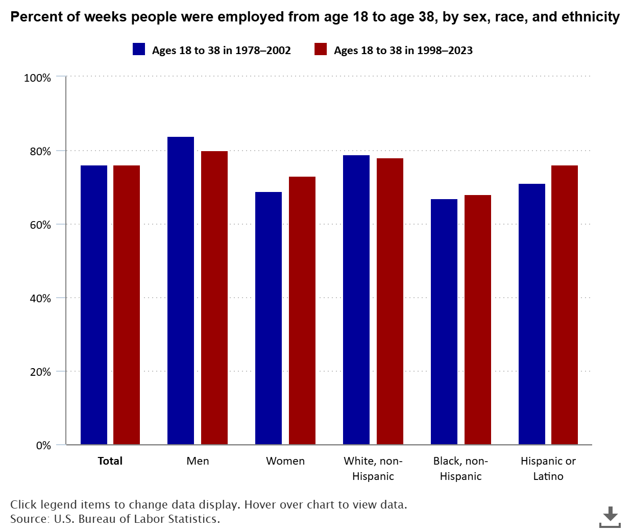 Percent Of Weeks People Were Employed From Age 18 To Age 38, By Sex, Race, And Ethnicity