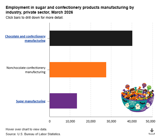 Bar Chart Showing Employment In Sugar And Confectionery Products Manufacturing By Industry, Private Sector, March 2026.
