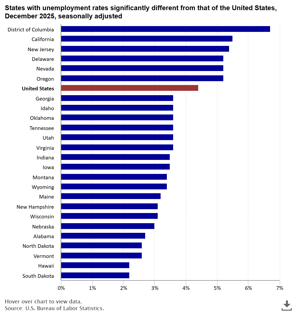 A data chart image of Hawaii and South Dakota unemployment rates 2.2 percent in December 2025