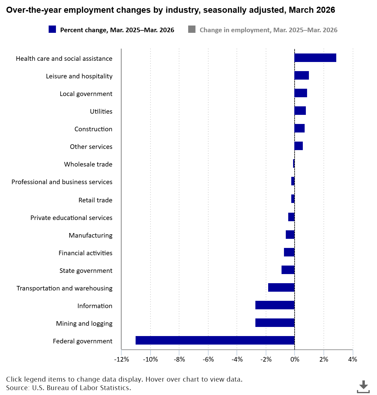 Health care and social assistance employment increased by 2.9 percent, or 680,500, from March 2025 to March 2026