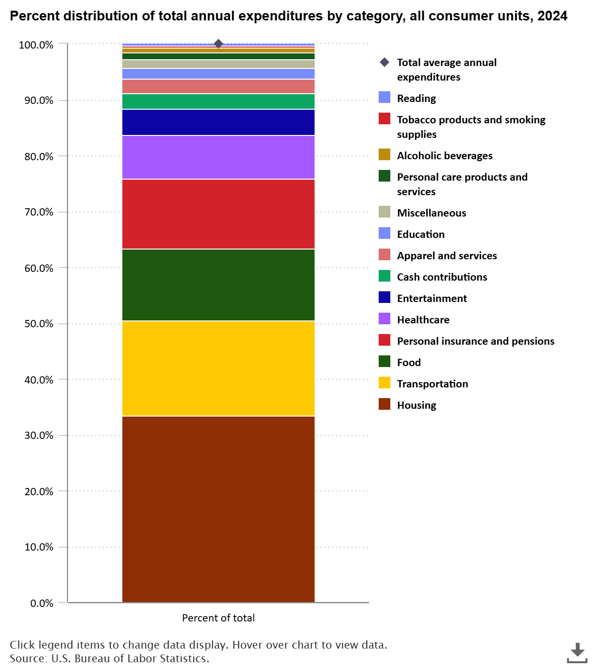 A data chart image of Housing and transportation accounted for 50 percent of household spending in 2024