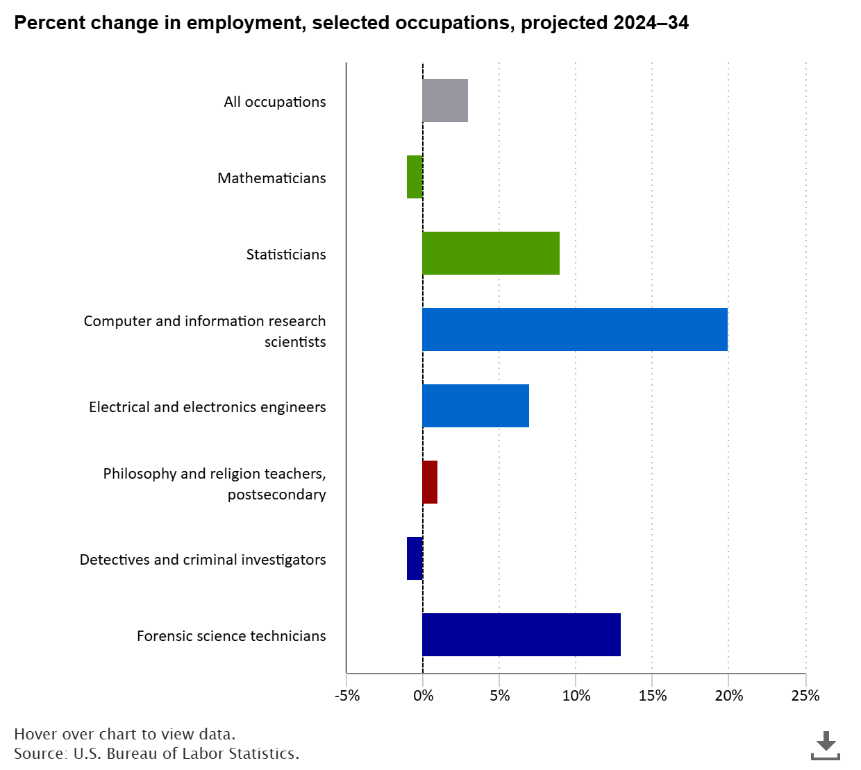 A data chart image of If it is January 14th, then it is World Logic Day