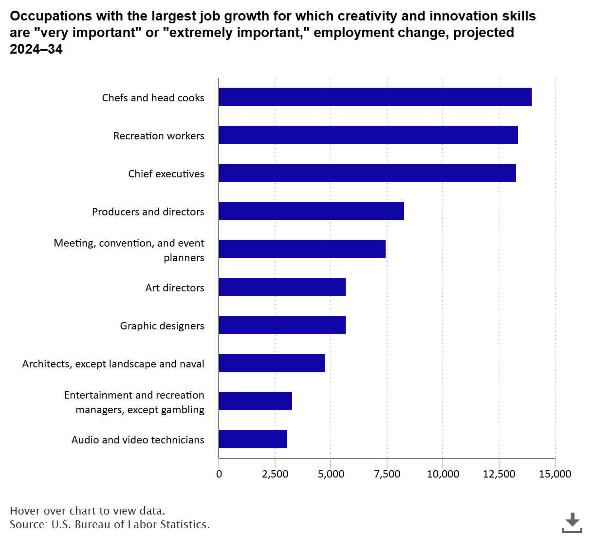Imagine that! Creative careers with large projected job growth, 2024–34