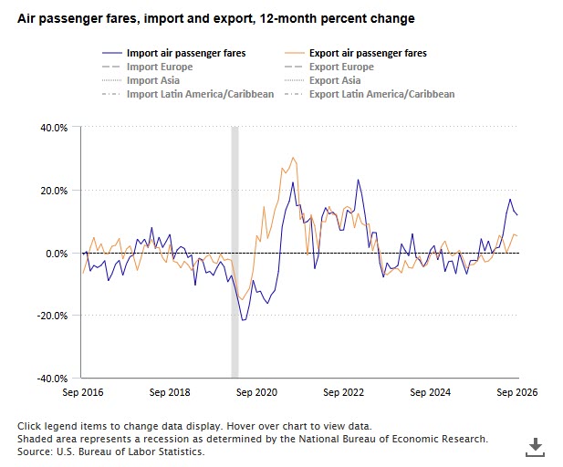 Line Chart Of Air Passenger Fares, Import And Export, 12-Month Percent Change From September 2016 To September 2026. Accessible Version In Chart Data Tab.