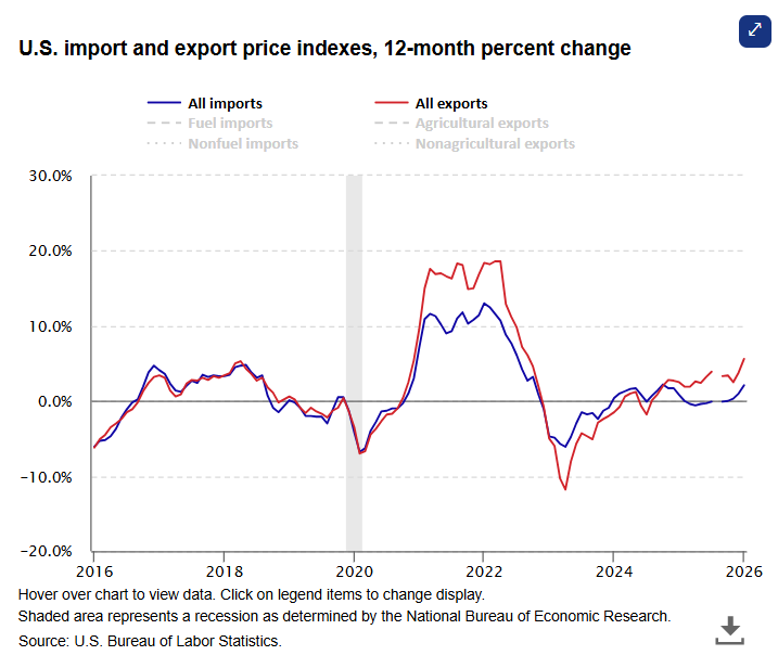 Import prices up 2.1 percent, export prices up 5.6 percent over the year ended March 2026