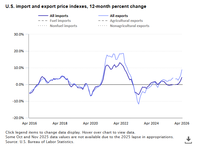 Import prices up 4.2 percent, export prices up 8.8 percent, over the year ended April 2026