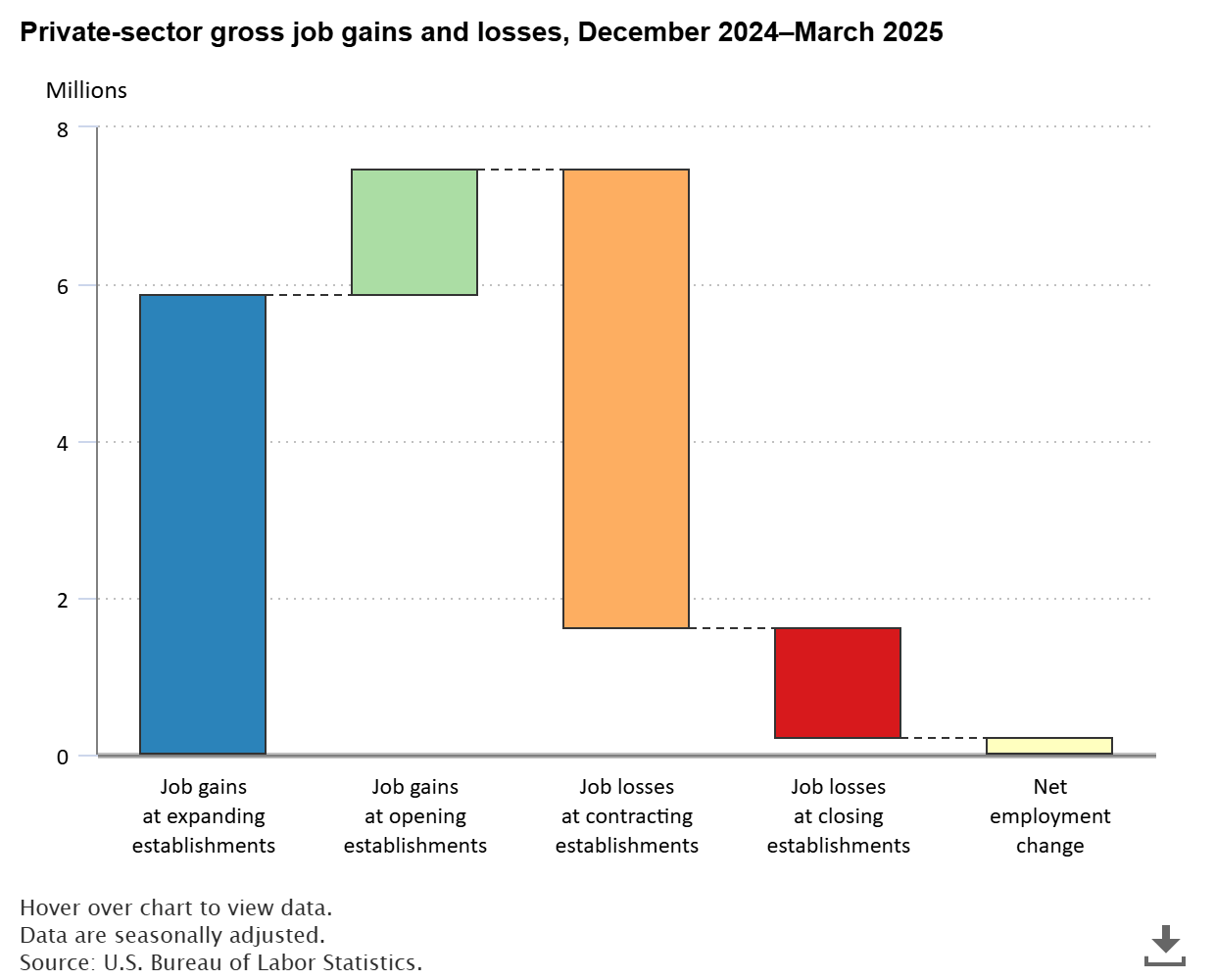 A data chart image of Job gains 7.4 million, losses 7.2 million, during first quarter 2025