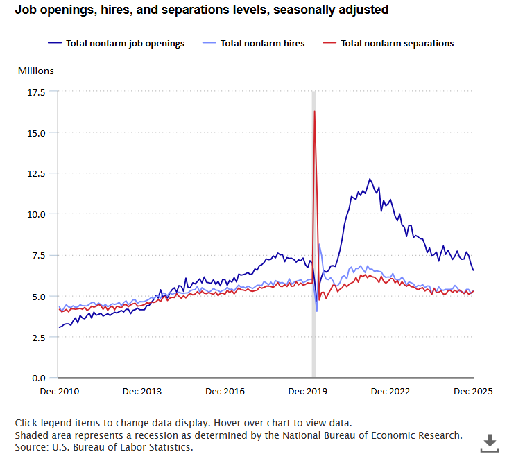 Job openings down to 6.5 million in December 2025