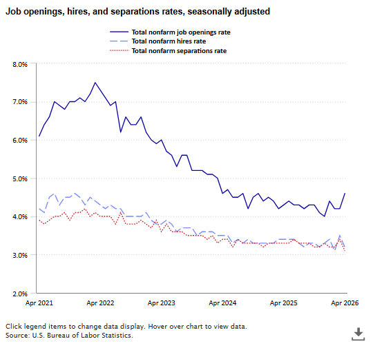 Job openings increase; hires and total separations decrease in April 2026