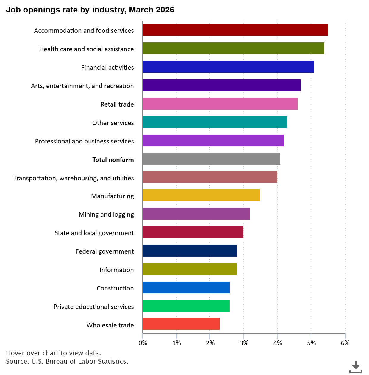 Job openings rate 2.3 percent in wholesale trade, 5.5 percent in accommodation and food services 