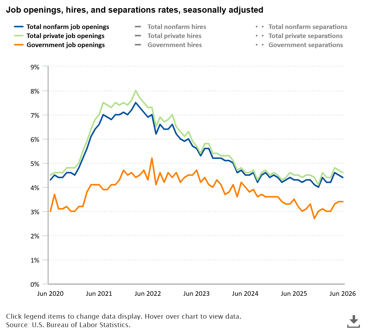 Multi-Series Line Chart Showing Job Openings, Hires, And Separations Rates For June 2020 To June 2026, Seasonally Adjusted
