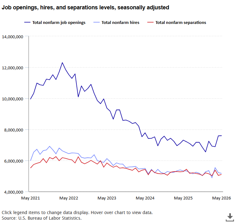Job Openings, Hires, And Separations Levels, Seasonally Adjusted