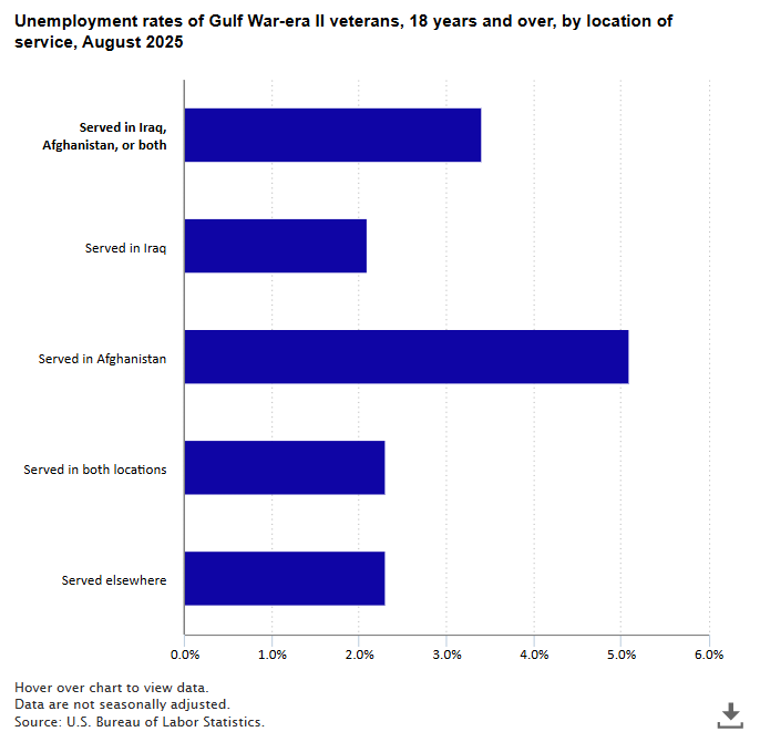 Jobless rate for Gulf War-era II veterans who served in Iraq, Afghanistan, or both locations was 3.4 percent in August 2025