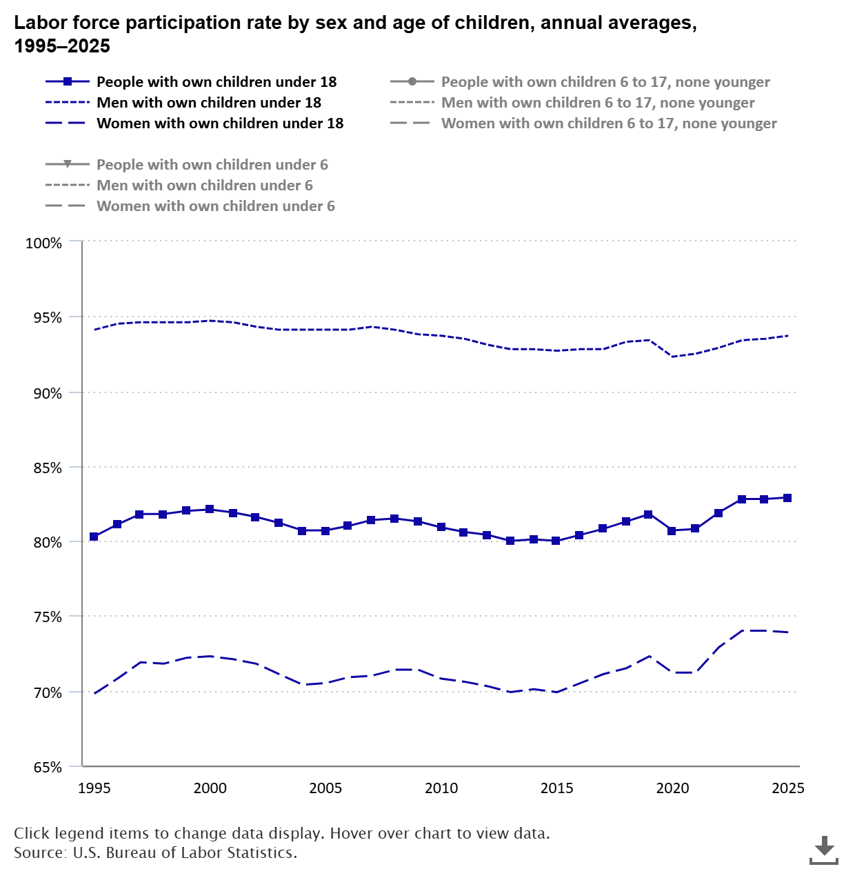 Labor force participation rate was 73.9 percent for mothers and 93.7 percent for fathers in 2025