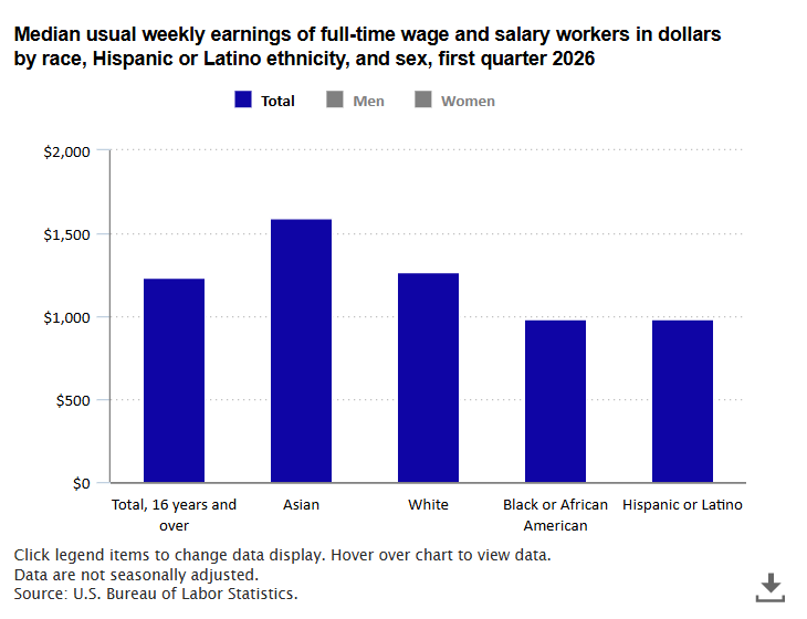 Median weekly earnings $1,098 for women, $1,362 for men, first quarter 2026