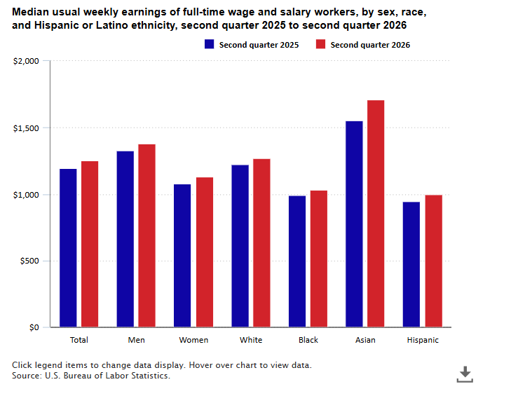 Vertical Bar Chart Of Median Usual Weekly Earnings (In Dollars) Of Full-Time Wage And Salary Workers, By Sex, Race, And Hispanic Or Latino Ethnicity, Second Quarter 2025 To Second Quarter 2026. Accessible Version Available In Chart Data Tab.